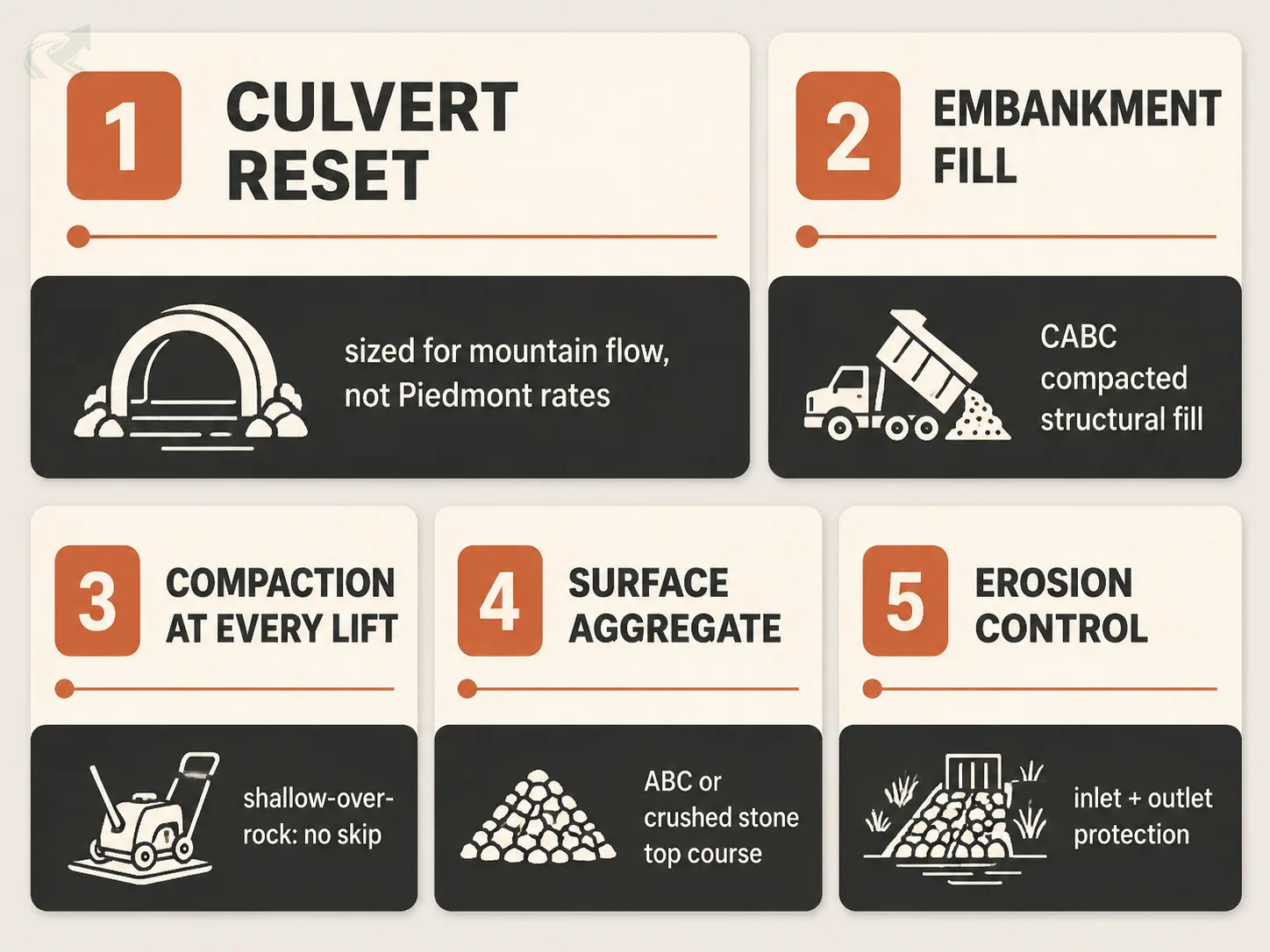 Bento-grid diagram showing the 5 repair scope steps for a post-Helene WNC mountain driveway: culvert reset, embankment fill, compaction at every lift, surface aggregate, and erosion control at inlets and outlets.