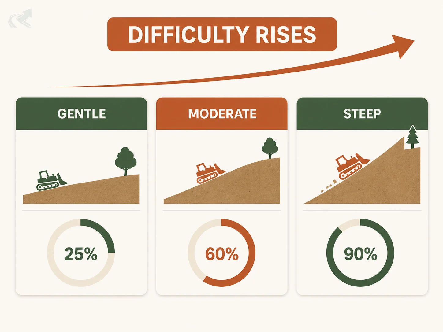 Three metric cards showing grading difficulty rising as ground slope increases