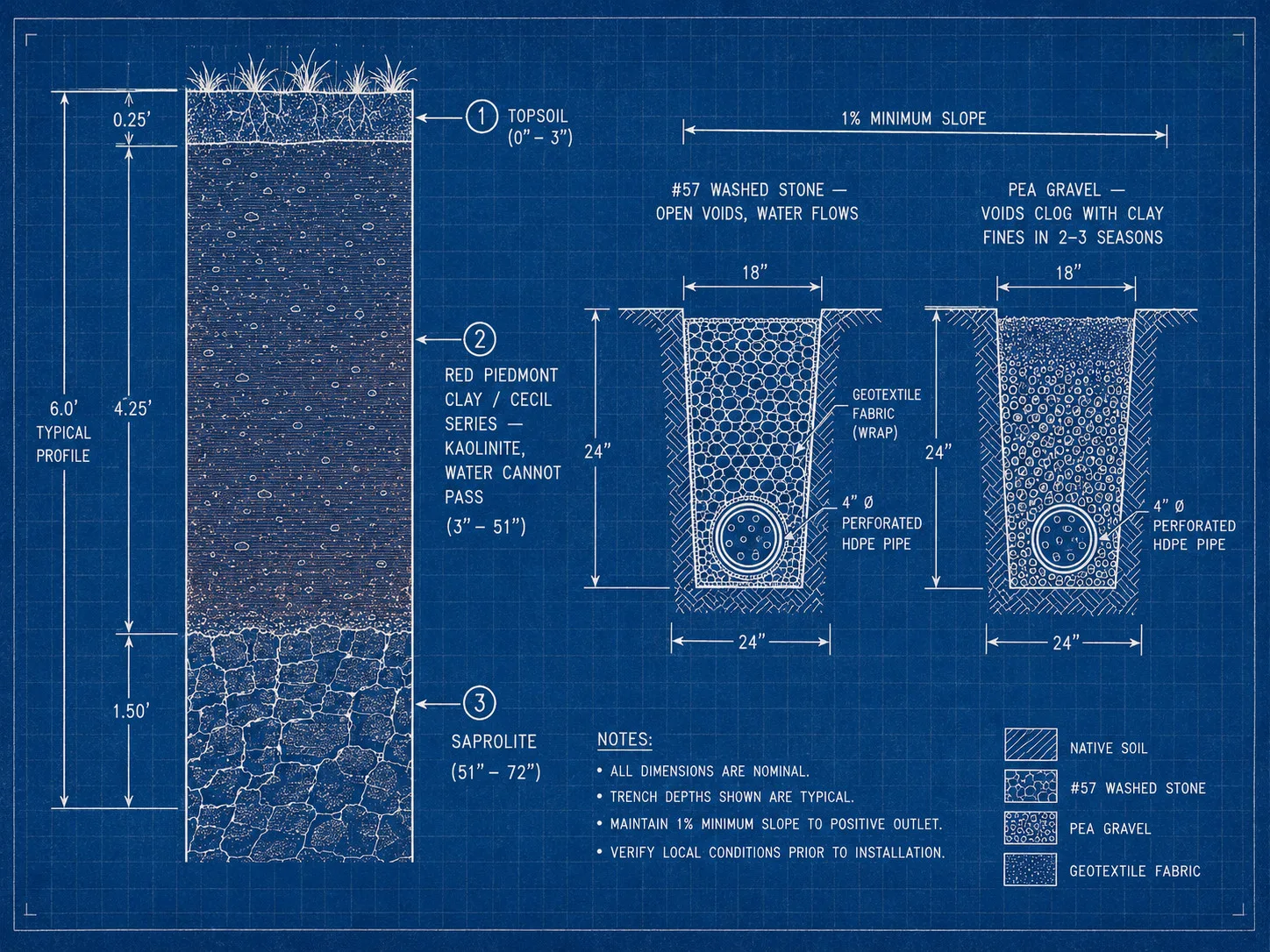 Blueprint cross-section diagram of Mecklenburg County Piedmont red clay soil layers -- topsoil, Cecil series clay B-horizon, and saprolite -- with side-by-side French drain aggregate comparison showing #57 washed stone versus pea gravel that clogs in 2-3 seasons