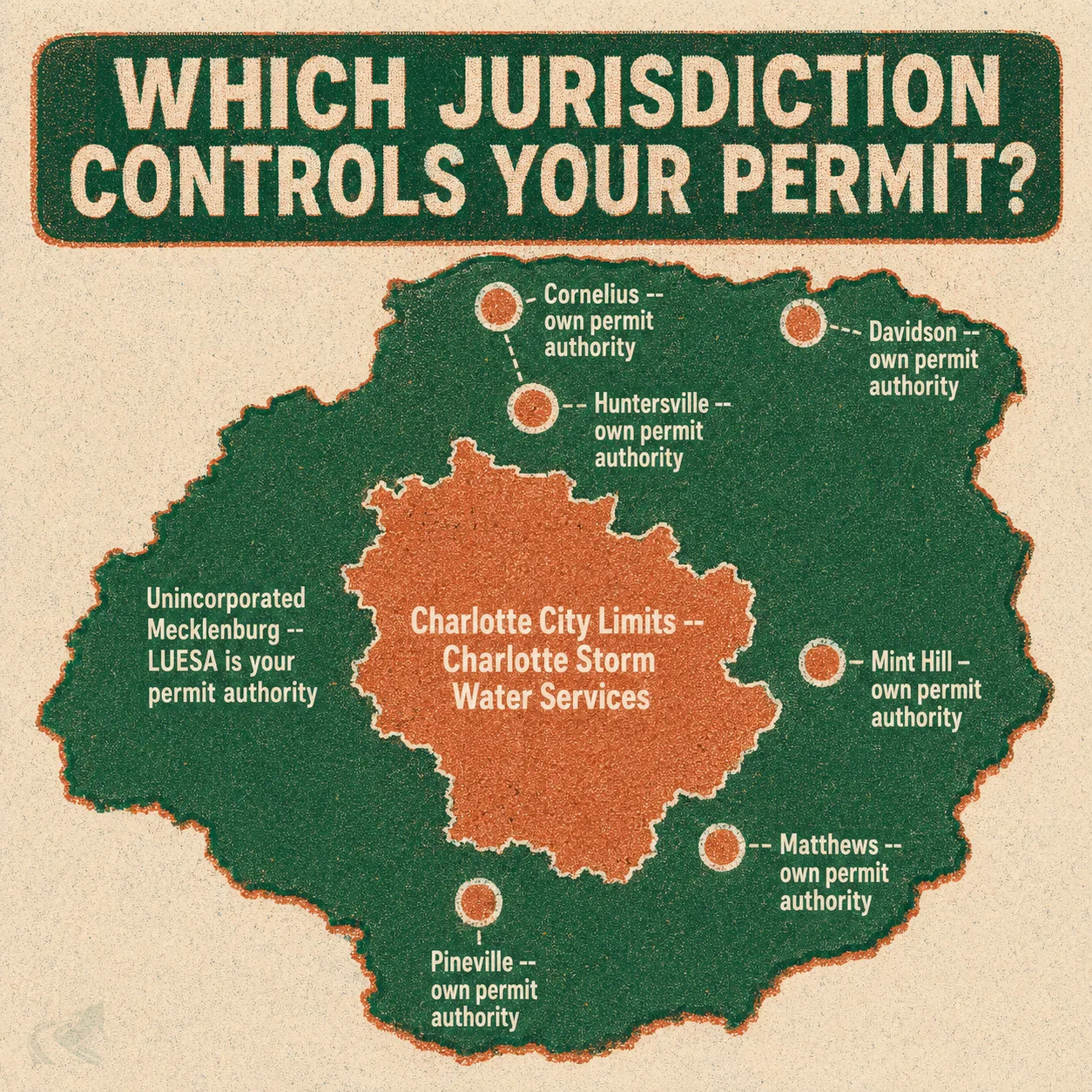 Risograph-style jurisdiction map of Mecklenburg County NC showing Charlotte city limits handled by Charlotte Storm Water Services, the six incorporated towns (Huntersville, Cornelius, Davidson, Matthews, Mint Hill, Pineville) with their own permit authority, and unincorporated Mecklenburg under LUESA
