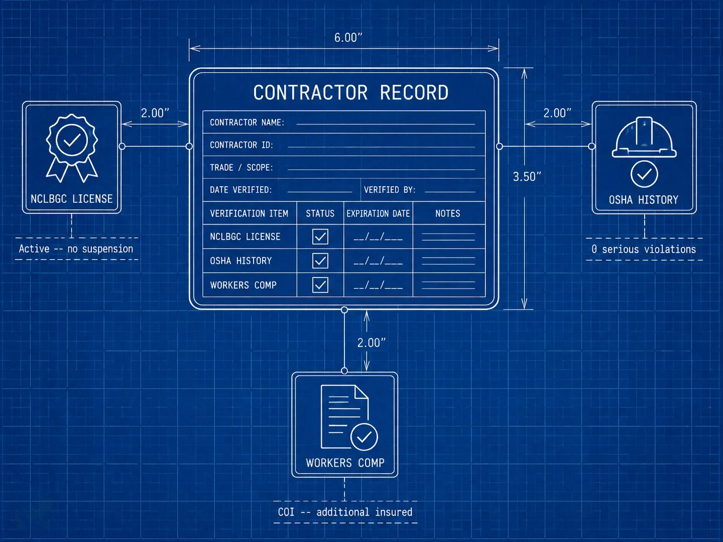 Technical blueprint schematic of a contractor verification record with three annotated branches: NCLBGC LICENSE (Active -- no suspension), OSHA HISTORY (0 serious violations), and WORKERS COMP (COI -- additional insured)