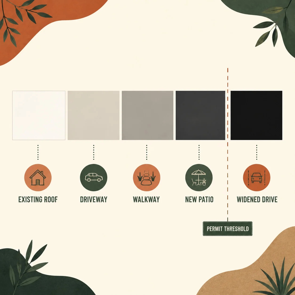 An editorial chart showing how a series of small back-yard additions accumulate into a large increase in hard surface, each step a clearly separate brightness from near-white to near-black, with a marked permit threshold