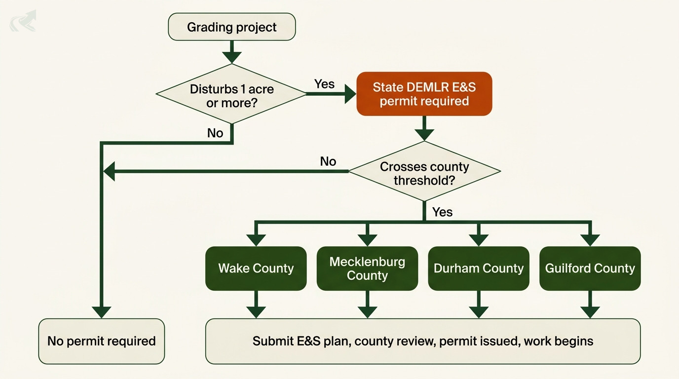 Flowchart of NC grading permit two-layer decision tree: a project that disturbs 1 acre or more triggers a state DEMLR E&S permit (terracotta node); below 1 acre or above the state trigger, a second decision asks whether the project crosses the county threshold, branching into Wake, Mecklenburg, Durham, or Guilford county permits (forest-green nodes), all of which converge on licensed-contractor submission and county review. The No branch from the county-threshold decision leads to a No-permit-required terminal.