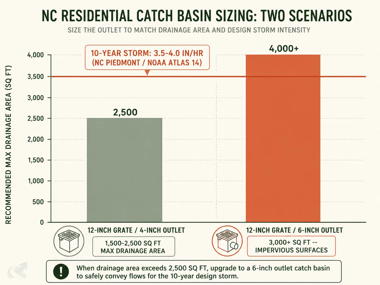 Bar chart comparing NC catch basin sizing: a 12-inch grate with 4-inch outlet serves up to 2,500 sq ft drainage area; once the contributing area exceeds 3,000 sq ft or includes significant impervious surface, a 6-inch outlet pipe is required to prevent backup during the 10-year storm event.