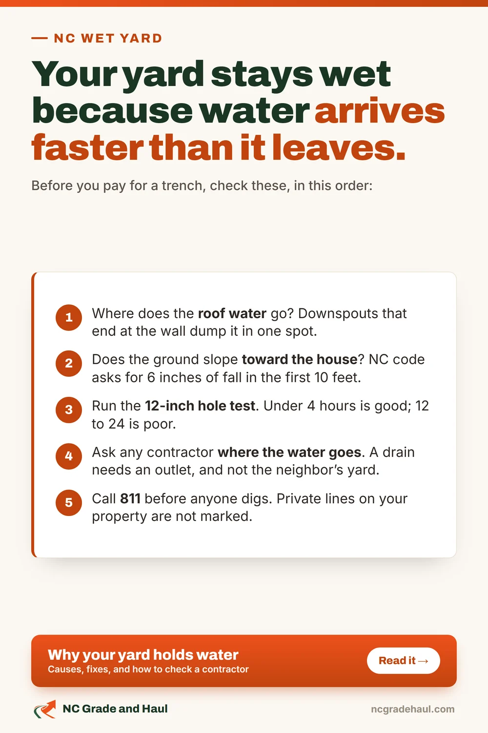 Why your yard stays wet and what to do first. Water arrives faster than it can leave. Check the roof water and the downspouts first. Check whether the ground slopes toward the house. Run the 12-inch hole test. Ask any contractor where the water goes. Call 811 before anyone digs.