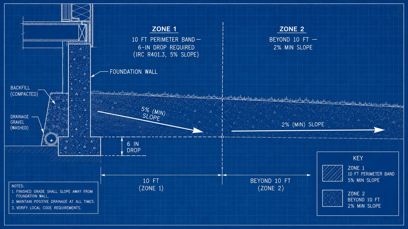 Blueprint cross-section of a foundation showing two drainage zones: the first 10 feet from the wall must drop 6 inches per IRC R401.3 (5% slope), and beyond 10 feet the yard requires a 2% minimum slope.