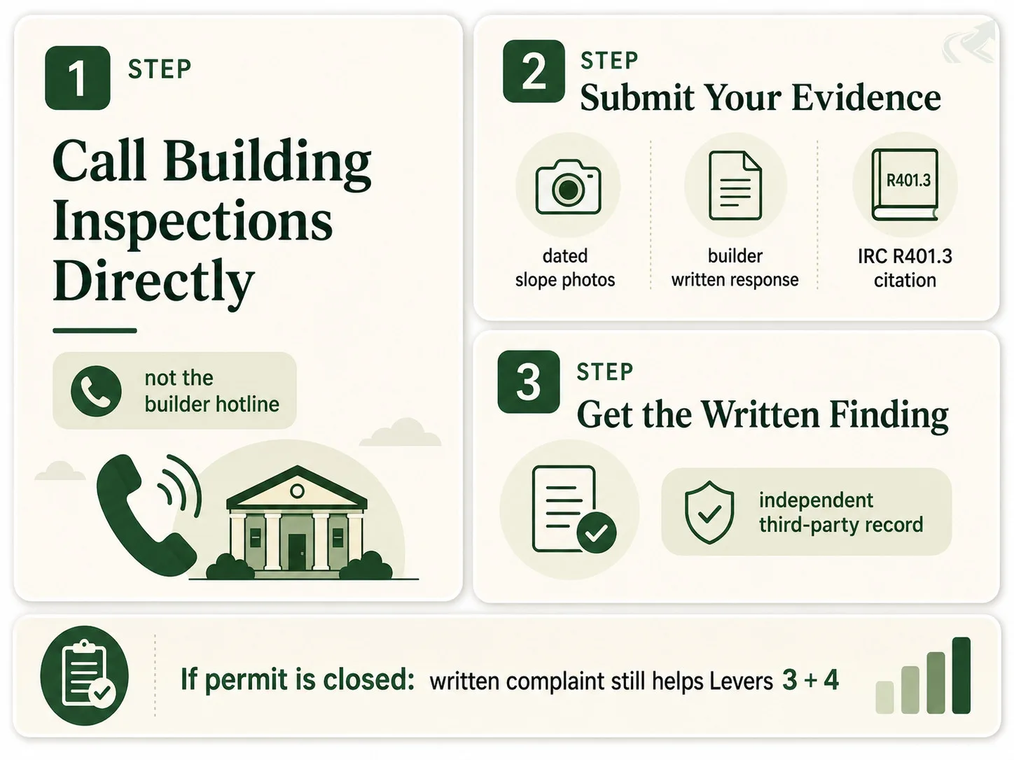 Bento-grid of three steps for filing a county building inspector complaint in NC: call the inspections department directly, submit dated photos plus the builder's written response plus IRC R401.3, and obtain the inspector's written finding as independent third-party documentation