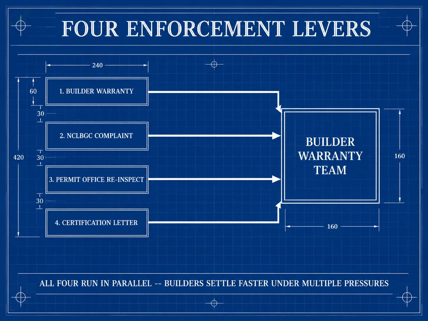 Blueprint-style engineering diagram showing four parallel enforcement tracks -- Builder Warranty, NCLBGC Complaint, Permit Office Re-Inspect, and Certification Letter -- each with an arrow converging on a central Builder Warranty Team box