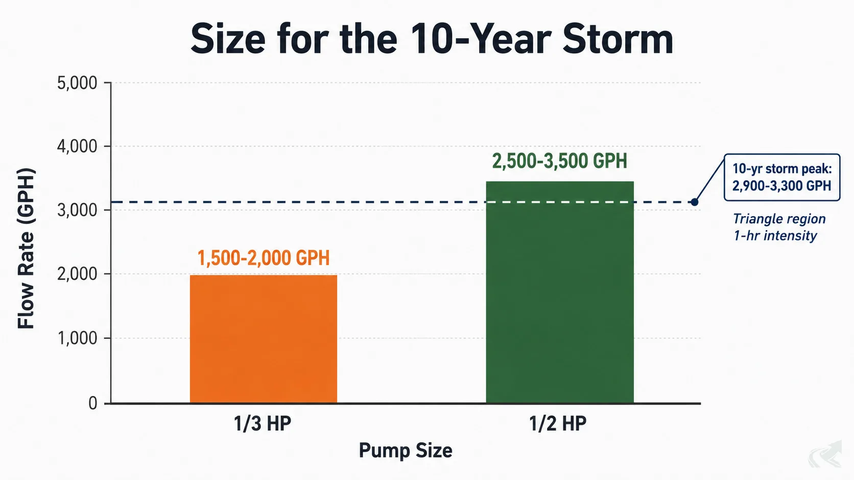 Bar chart comparing 1/3 HP and 1/2 HP sump pumps: the 1/3 HP pump (1,500-2,000 GPH) falls short of the Triangle region 10-year storm peak of 2,900-3,300 GPH while the 1/2 HP pump (2,500-3,500 GPH) clears it.