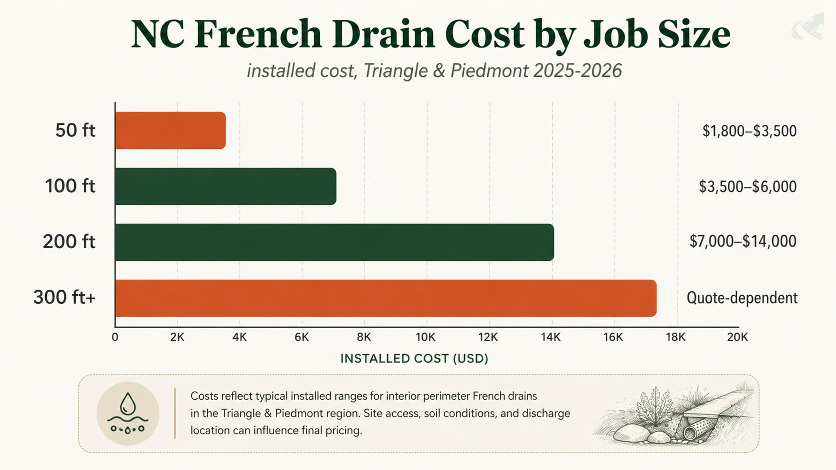 Horizontal bar chart showing NC French drain installed cost ranges: 50 ft at $1,800–$3,500, 100 ft at $3,500–$6,000, 200 ft at $7,000–$14,000, and 300 ft+ as quote-dependent.