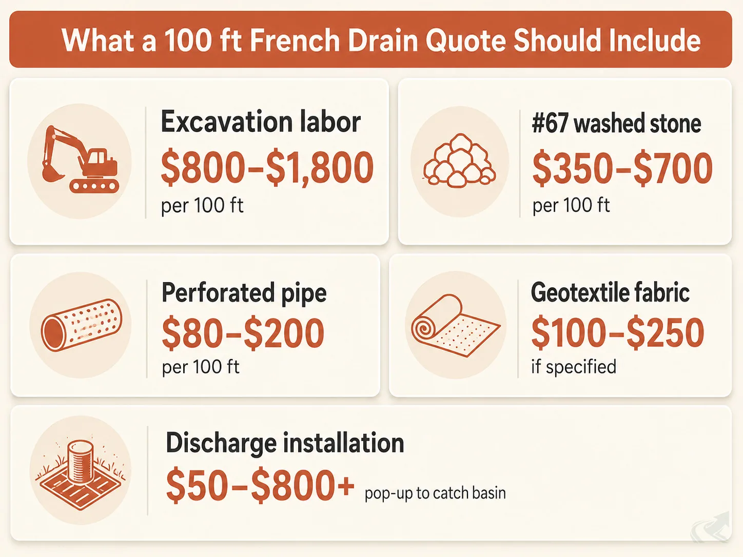 Bento-grid infographic showing the five line items in a 100 ft French drain quote: excavation labor $800–$1,800, stone $350–$700, pipe $80–$200, fabric $100–$250, and discharge $50–$800+.