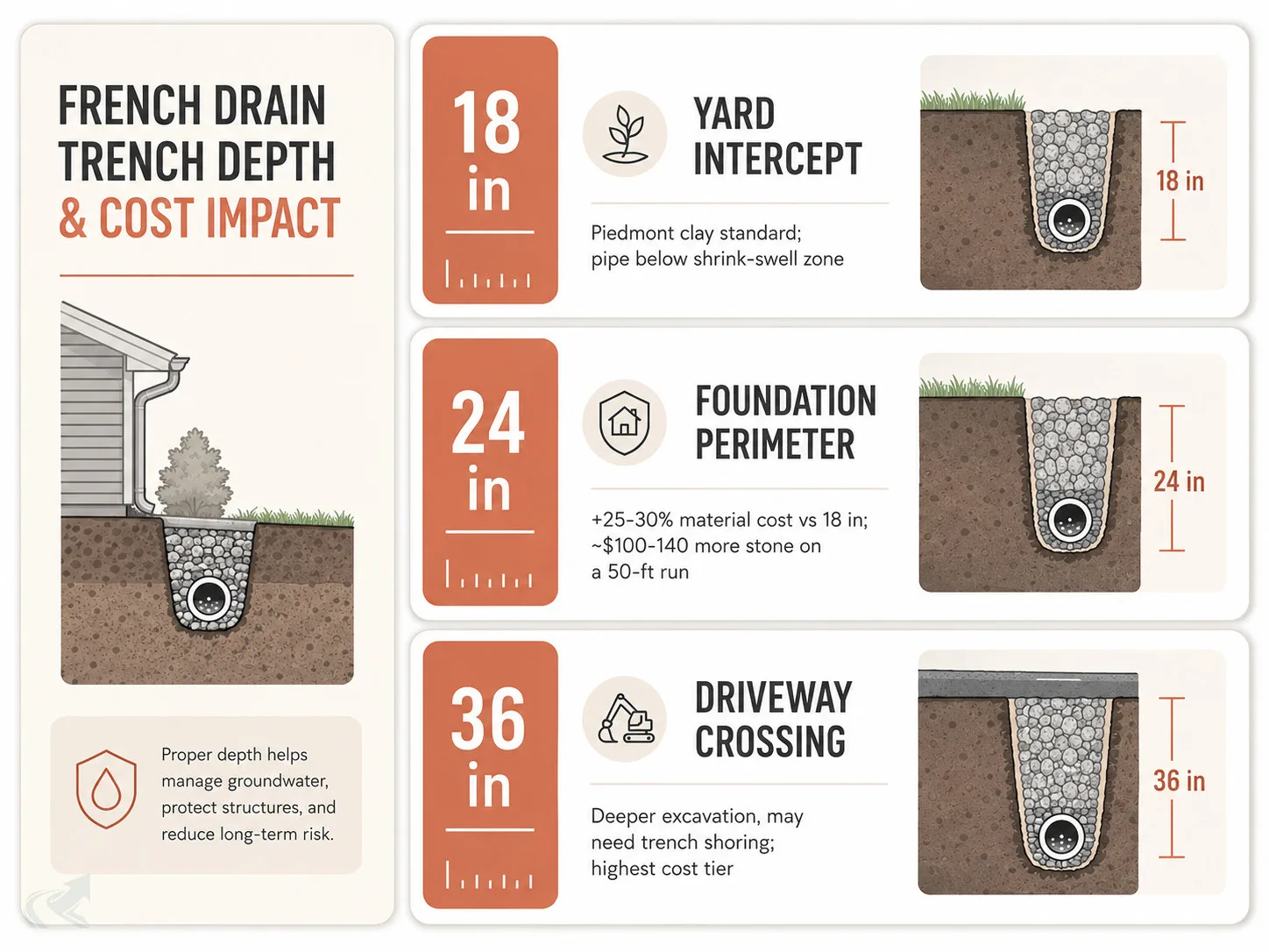 Bento-grid showing three French drain depth tiers for NC: 18-inch yard intercept (baseline), 24-inch foundation perimeter (plus 25-30% material cost), and 36-inch driveway crossing (highest cost, may need shoring).