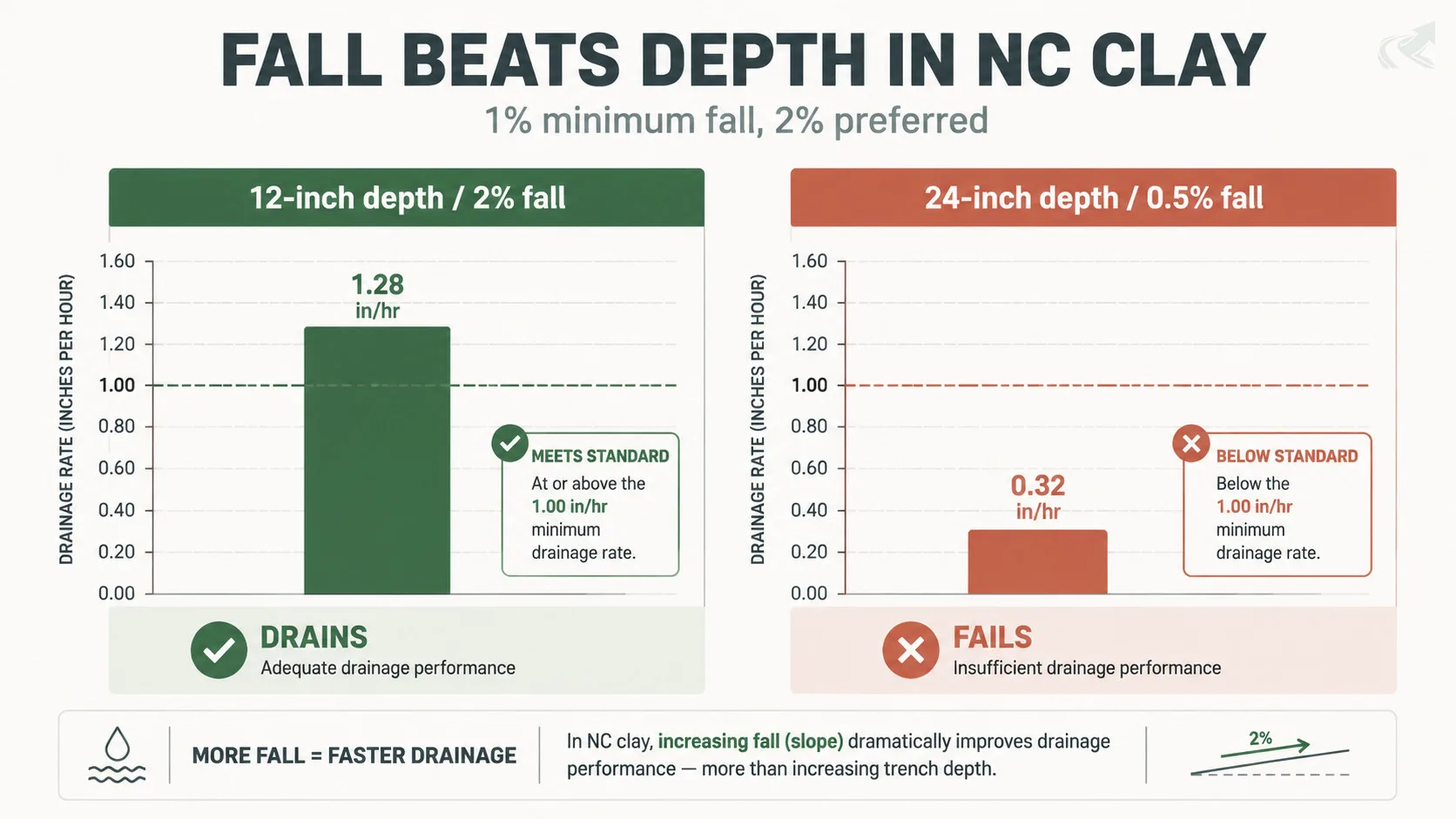 Bar chart comparing two French drain scenarios in NC clay: a 12-inch trench with 2% fall that drains versus a 24-inch trench with 0.5% fall that fails, illustrating that fall is the binding constraint over depth.