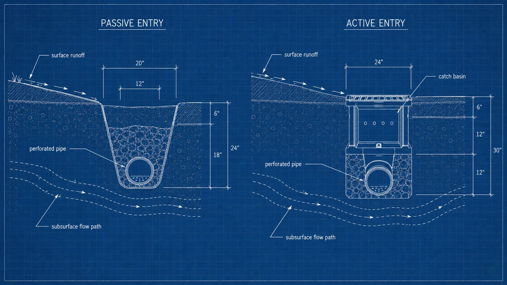 Blueprint cross-section diagram showing passive entry (sheet-flow intercept) versus active entry (catch basin) for a French drain system