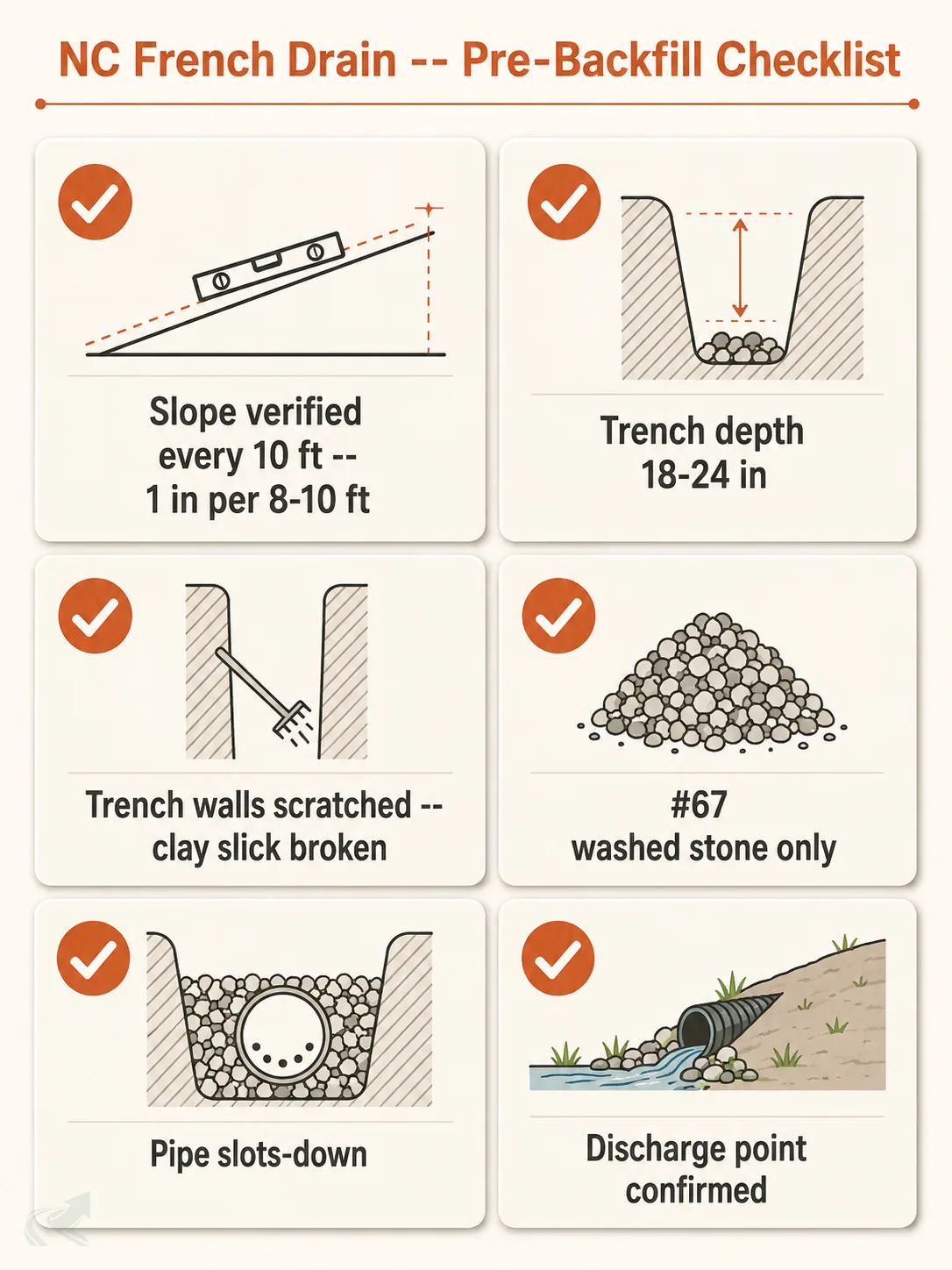 Bento-grid checklist of the six NC French drain pre-backfill checkpoints: slope verified every 10 feet, trench depth 18 to 24 inches, trench walls scratched, #67 stone confirmed, pipe slots-down, discharge point confirmed