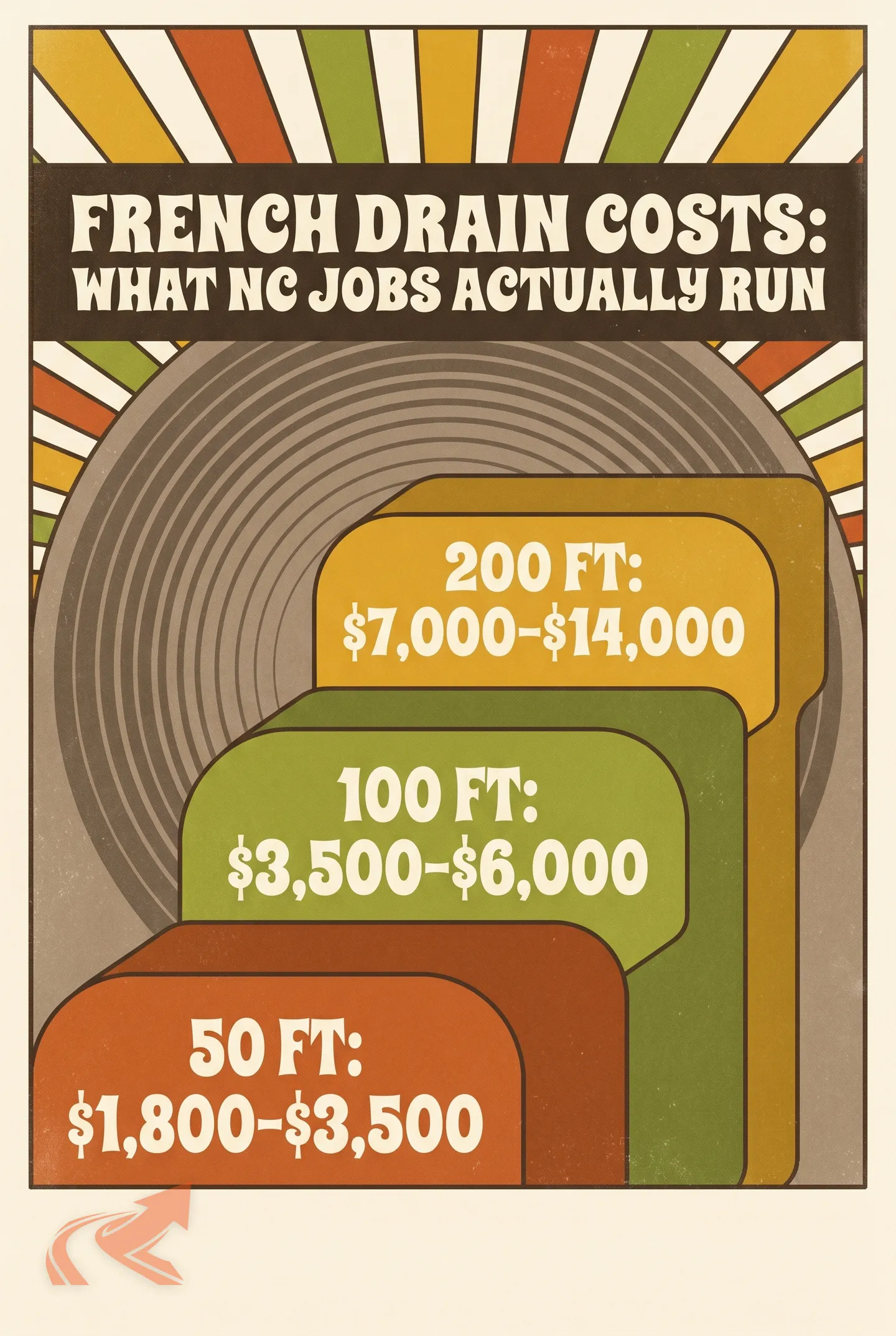 NC French drain cost breakdown by job size, showing per-foot pricing for a 100-ft Triangle run versus a 200-ft system with foundation tie-in and what drives the gap between two quotes