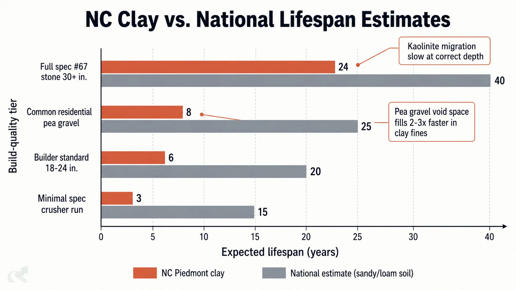 Horizontal bar chart comparing French drain expected lifespan in NC Piedmont clay versus national estimates across four build-quality tiers, showing clay conditions cut lifespan significantly for lower-spec installs