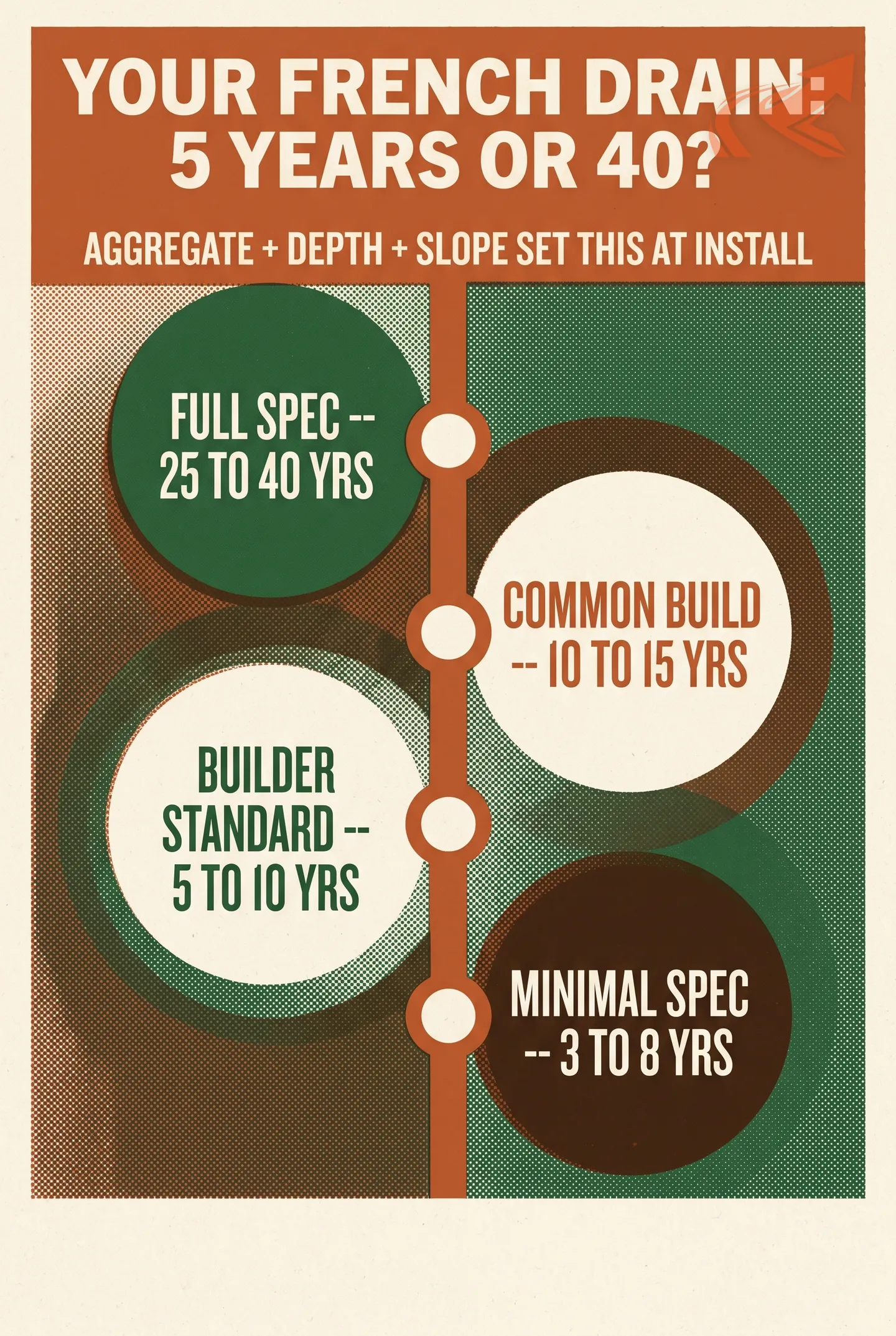 Comparison graphic showing a French drain built to last 25-40 years versus one that fails in 5-10 years, based on aggregate, depth, and slope choices made at install in NC clay