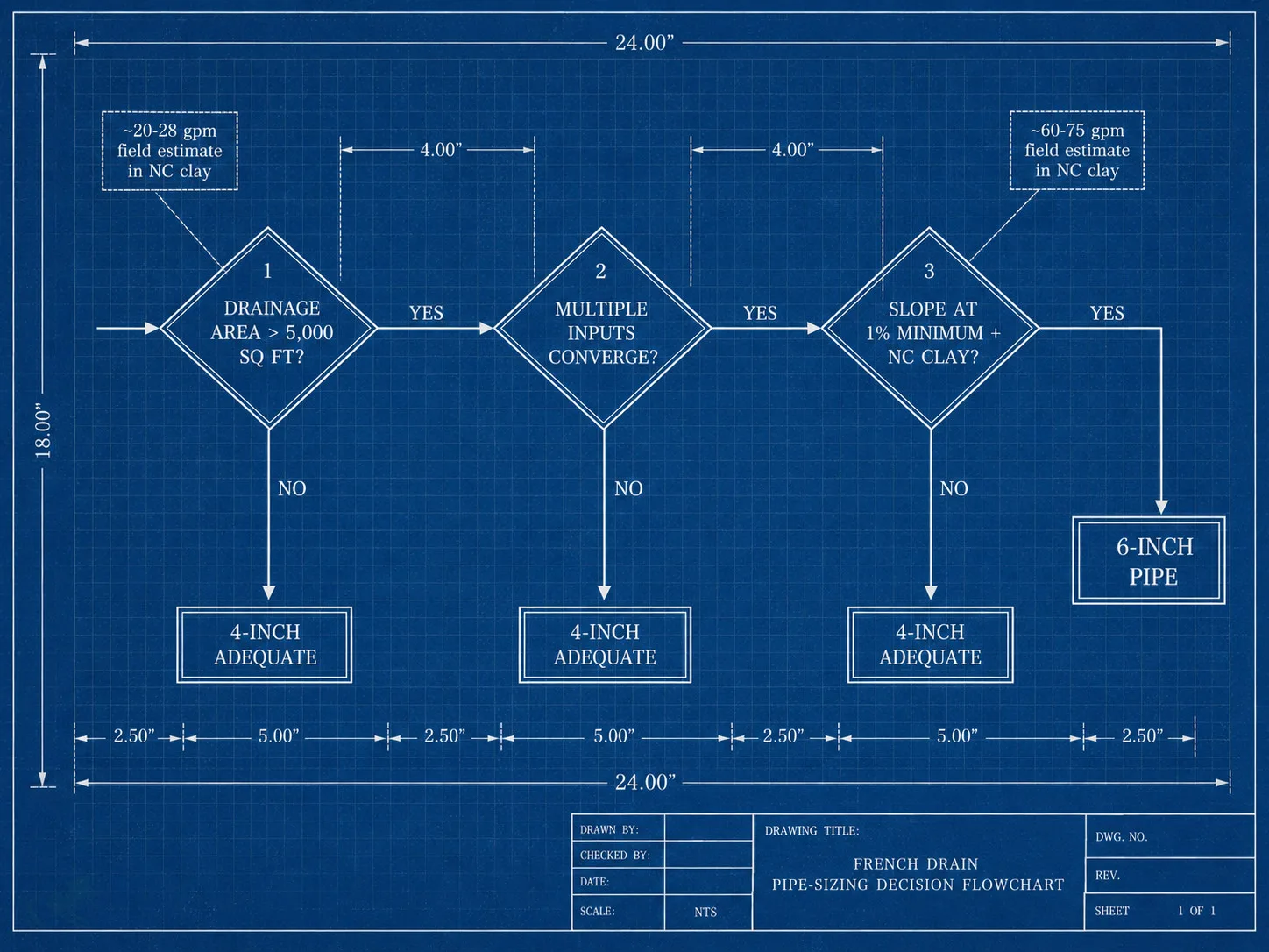 Blueprint-style decision flowchart for french drain pipe sizing: three yes/no questions about drainage area, convergence points, and 1% slope in NC clay lead to 4-inch or 6-inch pipe recommendations