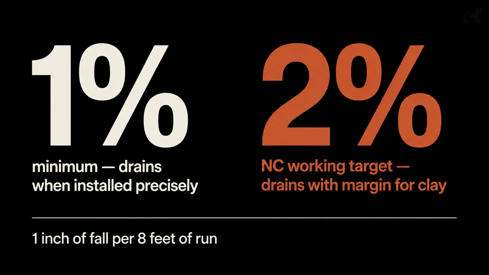 Side-by-side stat poster: 1% minimum slope and 2% NC working target for French drains, with the note '1 inch of fall per 8 feet of run'