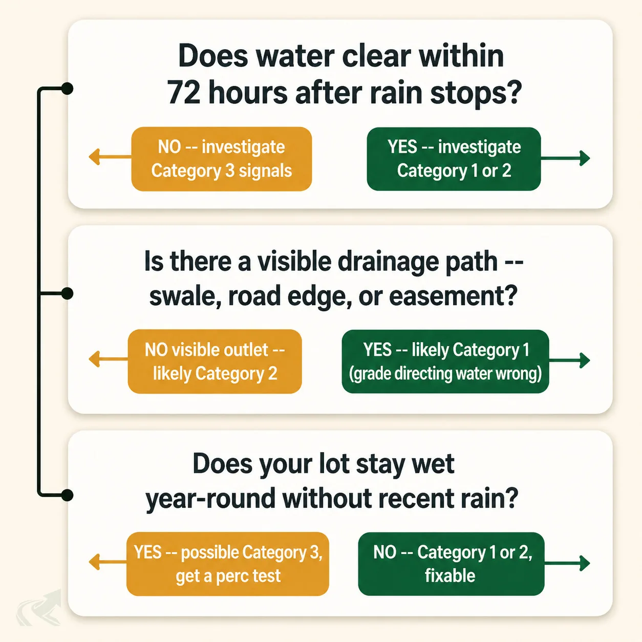 Bento-grid diagnostic flowchart: three yes/no questions -- does water clear within 72 hours, is there a visible drainage path, does the lot stay wet year-round -- routing to Category 1/2 (green, fixable) or Category 3 signals (amber, geotech needed)