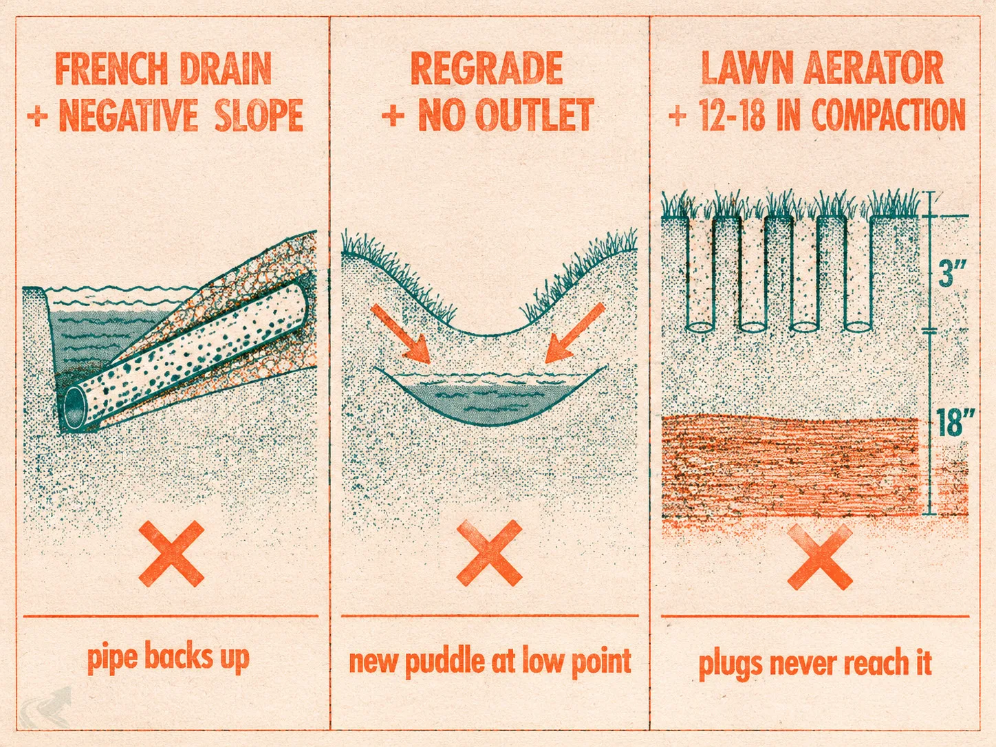 Risograph-printed comparison of three wrong drainage diagnoses: a French drain on a negative-slope lot where the outlet sits higher than the inlet and the pipe backs up; regrading without an outlet where water flows correctly to a low spot with nowhere to go; and a lawn aerator punching 3-inch plugs into clay compaction that runs 12 to 18 inches deep, leaving the compaction untouched