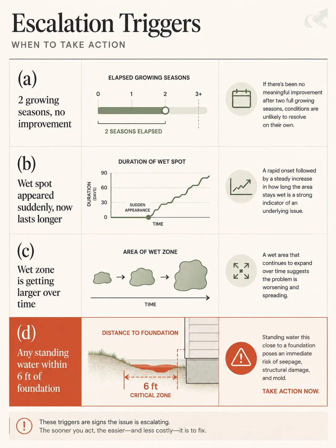 Editorial data-viz checklist of four concrete escalation triggers: two seasons with no improvement, sudden new persistence, growing wet zone, and any standing water within six feet of the foundation