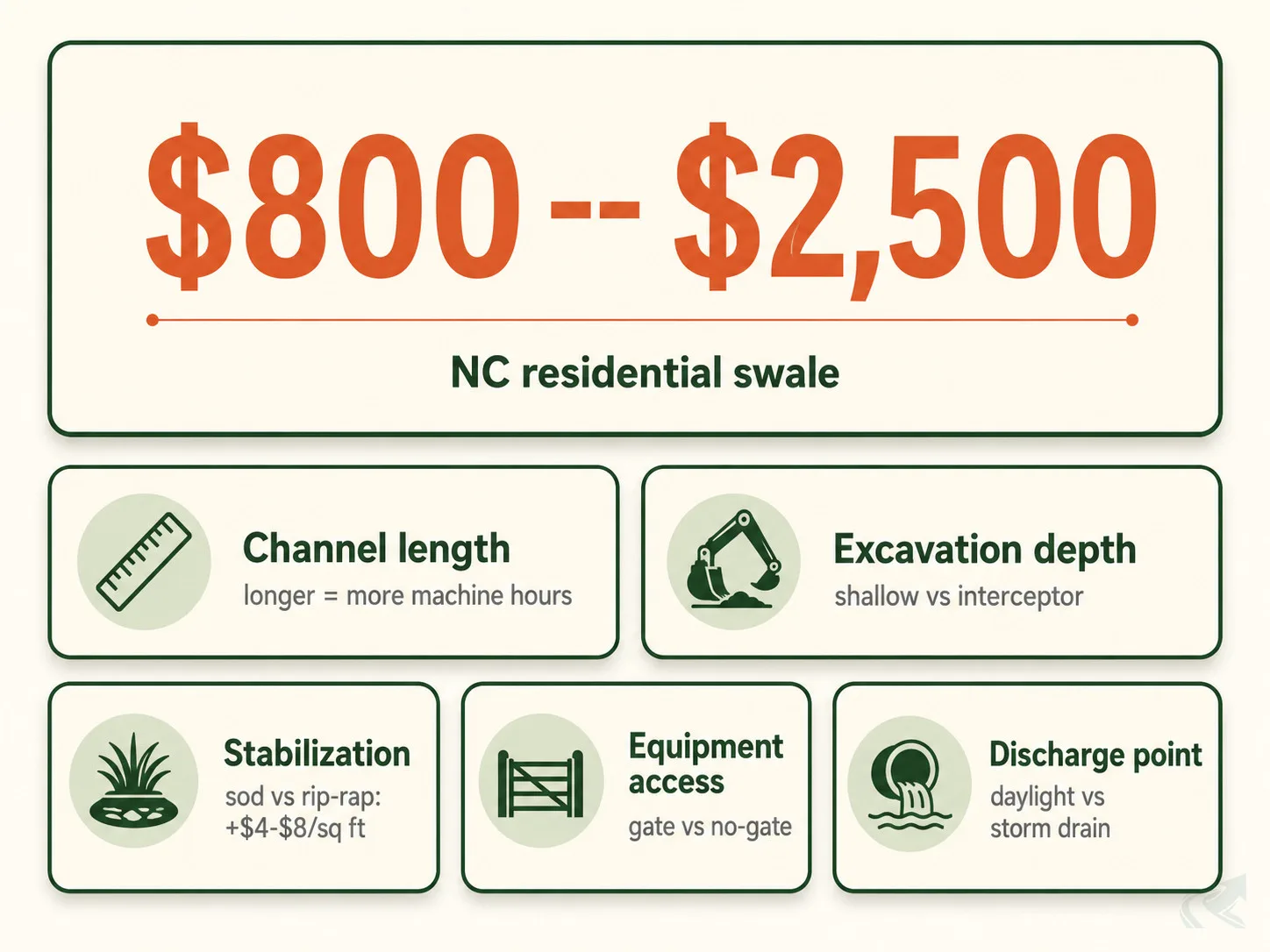 Bento-grid cost breakdown for NC residential drainage swale: $800-$2,500 range hero card with five supporting cards for channel length, excavation depth, stabilization method, equipment access, and discharge point