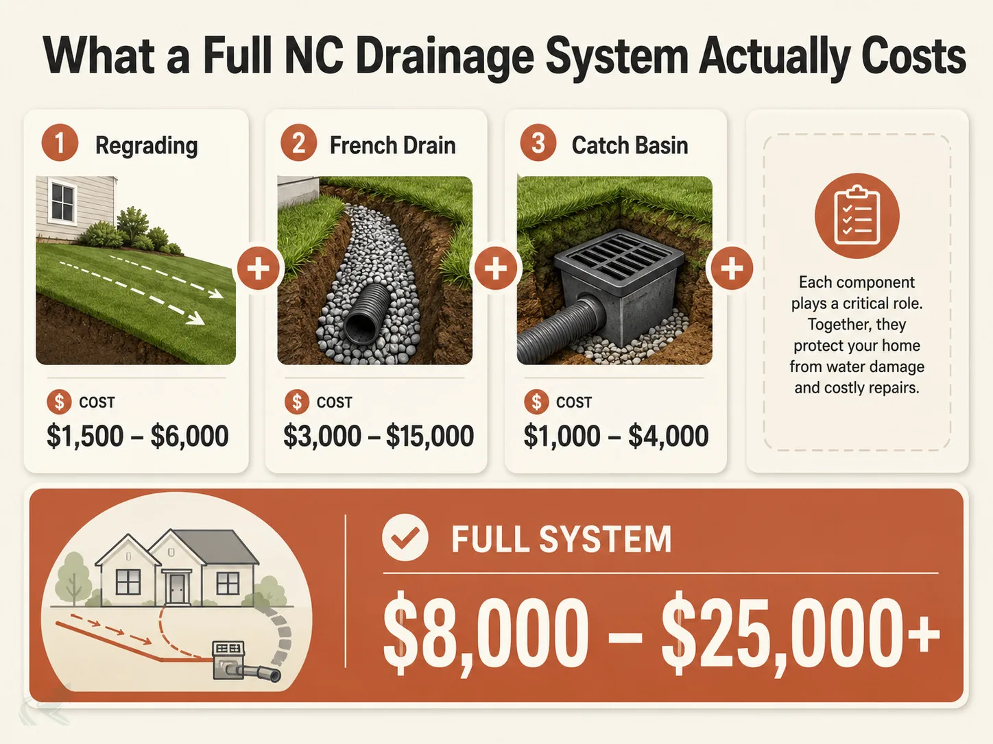 Bento-grid diagram showing NC yard drainage full-system cost breakdown: regrading $1,500-$6,000, French drain $3,000-$15,000, catch basin $1,000-$4,000, combining to a full system total of $8,000-$25,000+