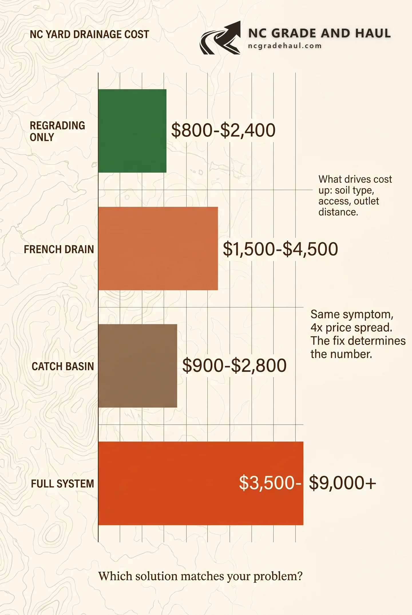 NC yard drainage cost ranges by solution: regrading, French drain, catch basin, full system. What drives cost up — and what a fair itemized quote includes for a NC property.