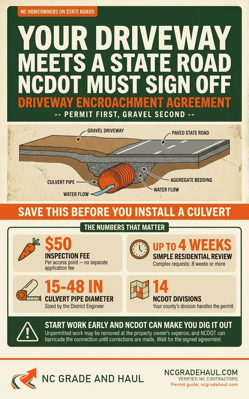 NCDOT driveway culvert permit infographic: a driveway meeting a state road needs an NCDOT Driveway Encroachment Agreement. The $50 inspection fee per access point, up to a 4-week review for simple residential requests, a 15-48 inch culvert pipe diameter set by the District Engineer, and 14 NCDOT divisions.