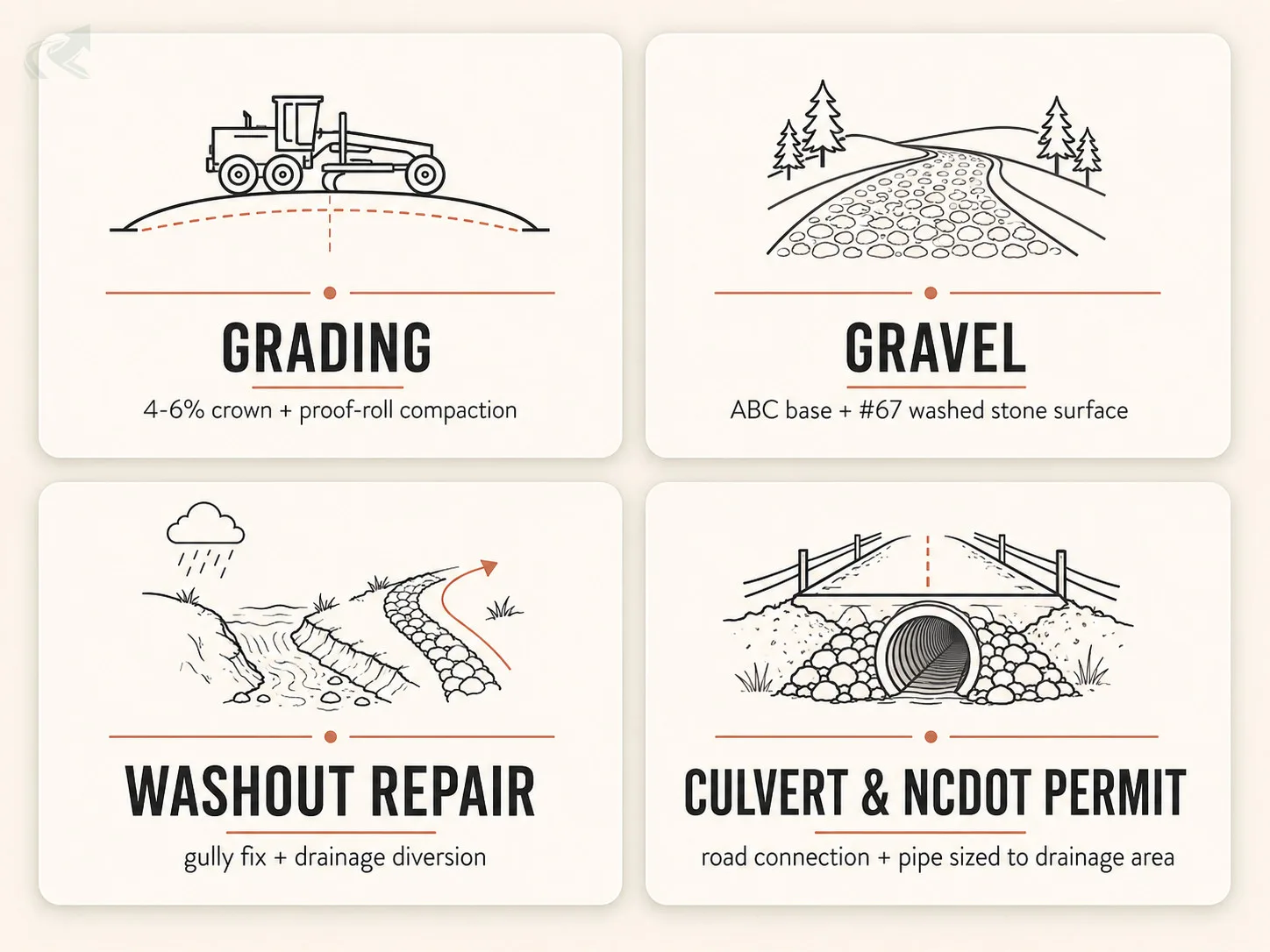 Bento-grid showing the four NC driveway service tracks: Grading (4-6% crown, proof-roll compaction), Gravel (ABC base plus #67 washed stone), Washout Repair (gully fix and drainage diversion), and Culvert and NCDOT Permit (road connection, pipe sized to drainage area).