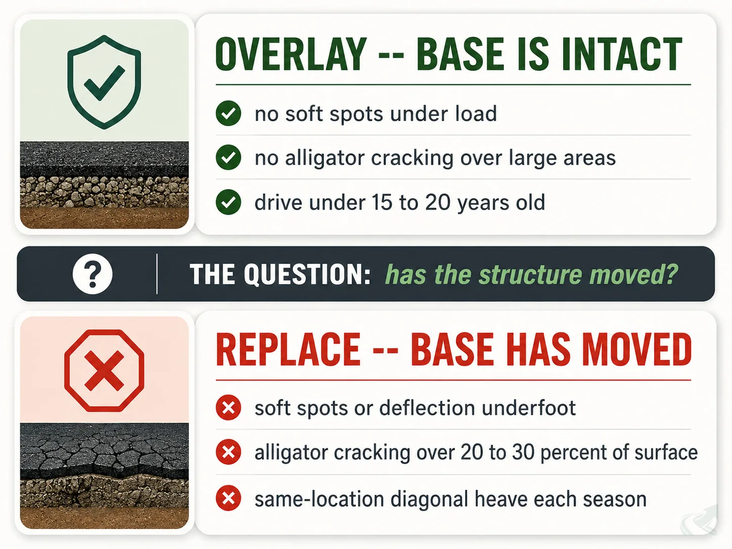 Bento-grid decision framework: two panels contrasting overlay-appropriate conditions (intact base, no soft spots, surface-only wear) versus full-replacement conditions (soft spots, alligator cracking over 20 to 30 percent of surface, recurring seasonal heave).