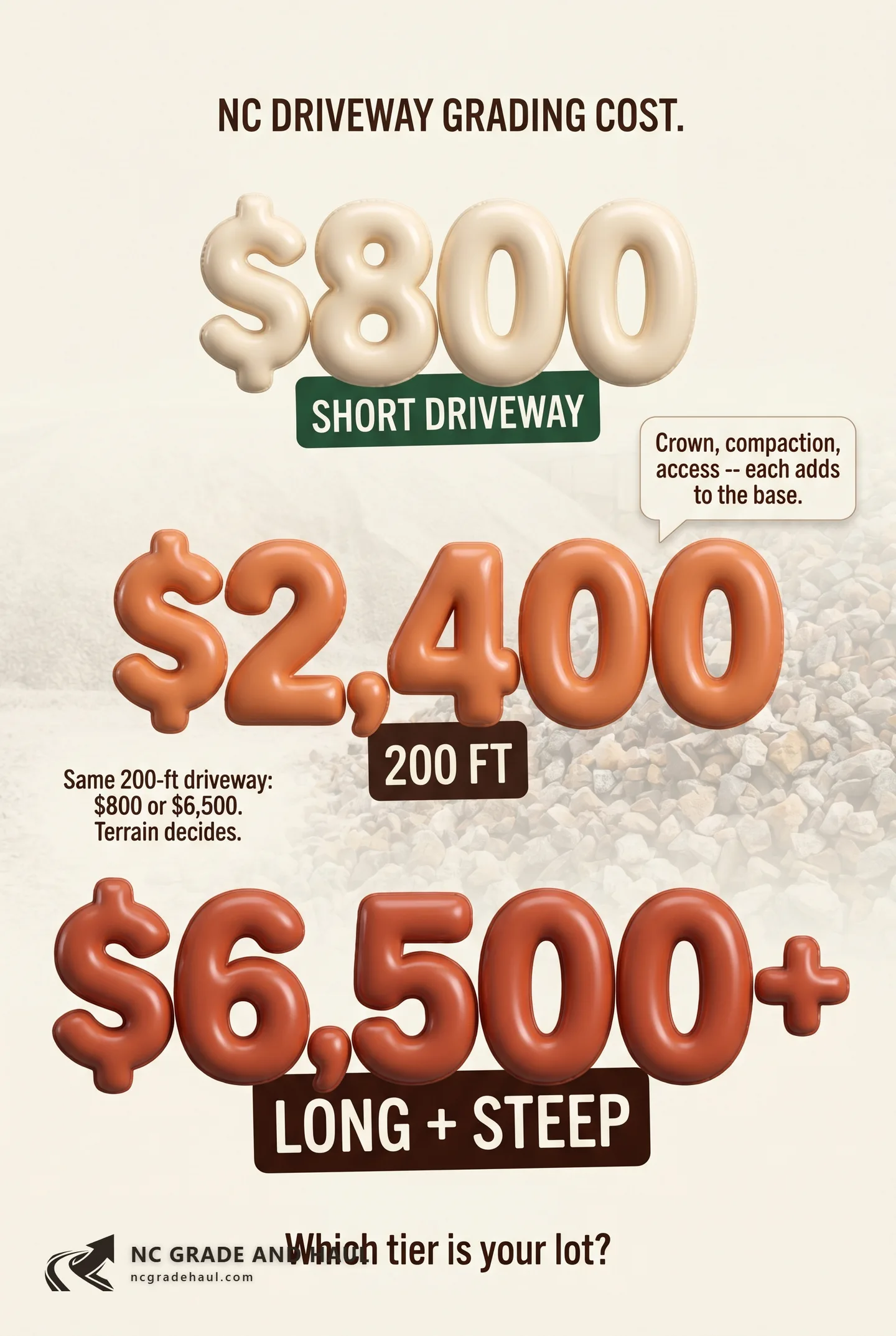 NC driveway grading cost by length, region, crown, compaction. Why two quotes for the same 80-foot driveway can be $2,300 apart — and what a fair itemized quote includes.
