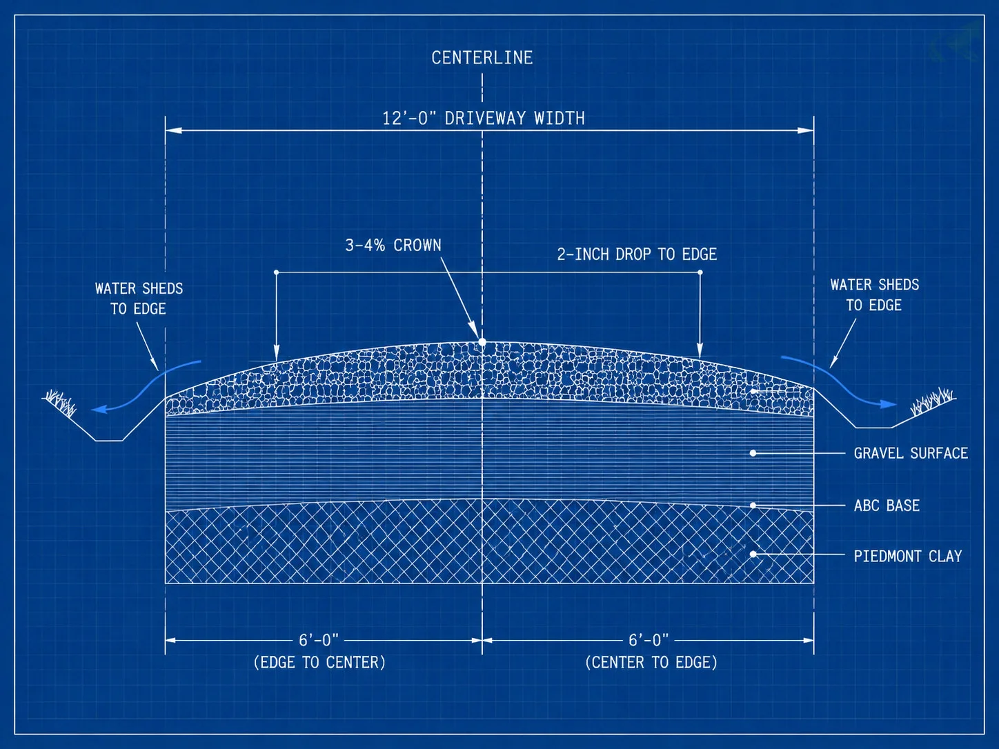 Technical blueprint cross-section of a 12-foot-wide gravel driveway showing the 3-4 percent crown arc -- the centerline sits 2 inches above both edges, with gravel surface over ABC base over Piedmont clay layers clearly labeled and water-shed arrows flowing toward each edge.
