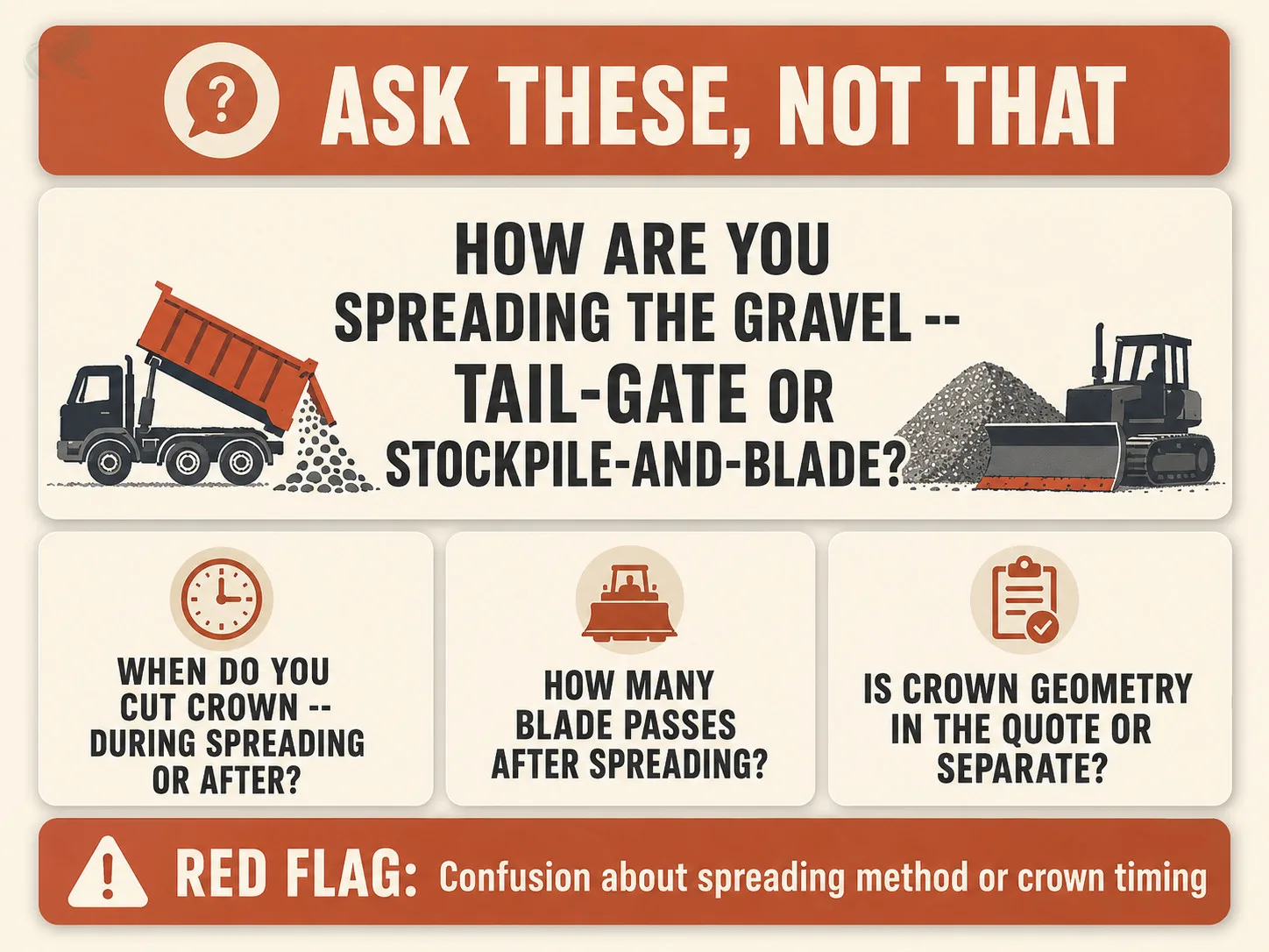 Bento-grid checklist of the key contractor evaluation questions for driveway grading: how gravel is spread, when crown is cut, blade pass count, and whether crown geometry is in the quote