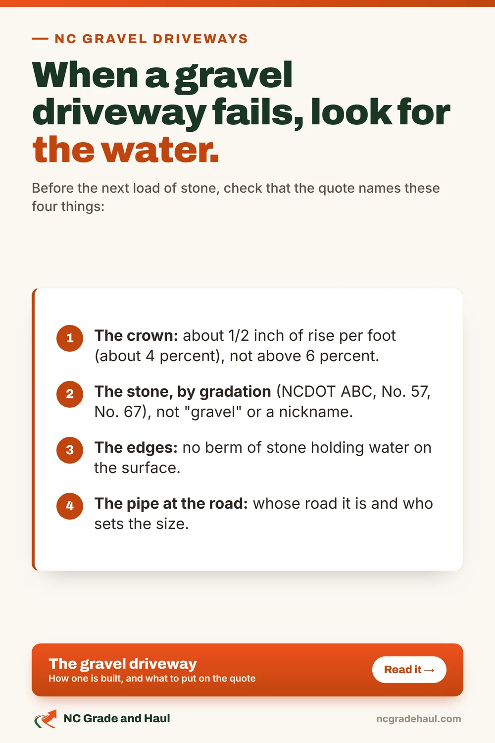 When a gravel driveway fails, look for the water. Before the next load of stone, check that the quote names four things. The crown: about 1/2 inch of rise per foot, about 4 percent, not above 6 percent. The stone, by gradation, such as NCDOT ABC, No. 57 or No. 67, not gravel or a nickname. The edges: no berm of stone holding water on the surface. The pipe at the road: whose road it is and who sets the size.