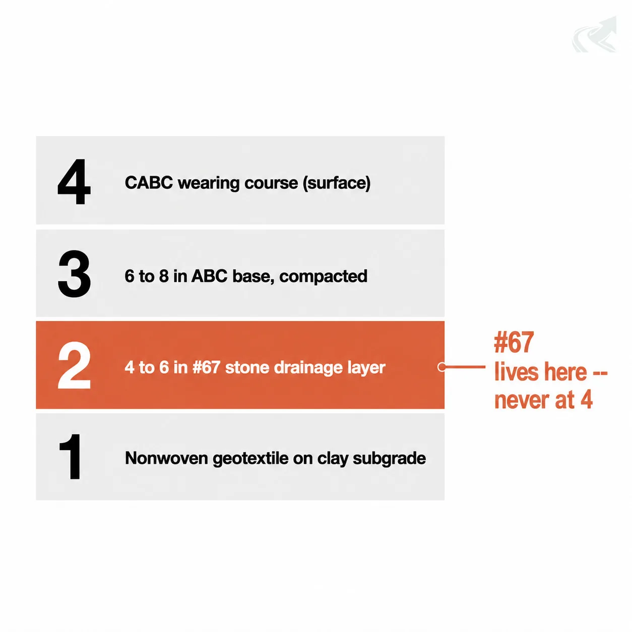 Swiss-grid typographic diagram showing the four-layer wet-area driveway stack: geotextile, #67 drainage layer, ABC base, CABC surface