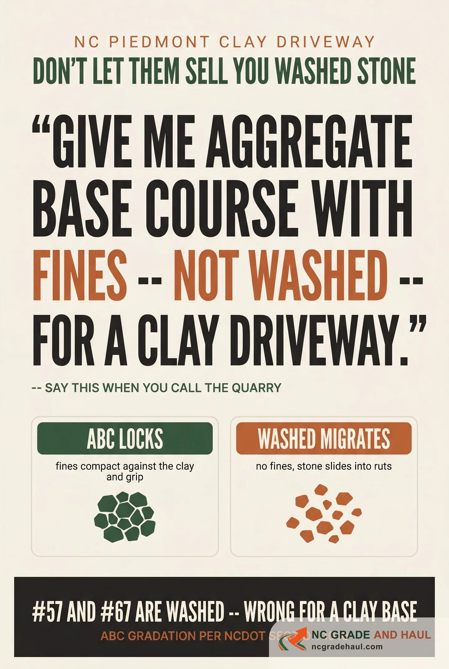 What to say when ordering driveway gravel in NC: 'Give me aggregate base course with fines -- not washed -- for a clay driveway.' ABC's fines compact against Piedmont clay and grip; washed stone has no fines and migrates into ruts. #57 and #67 are washed and wrong for a clay base -- ABC gradation per NCDOT Section 1010.