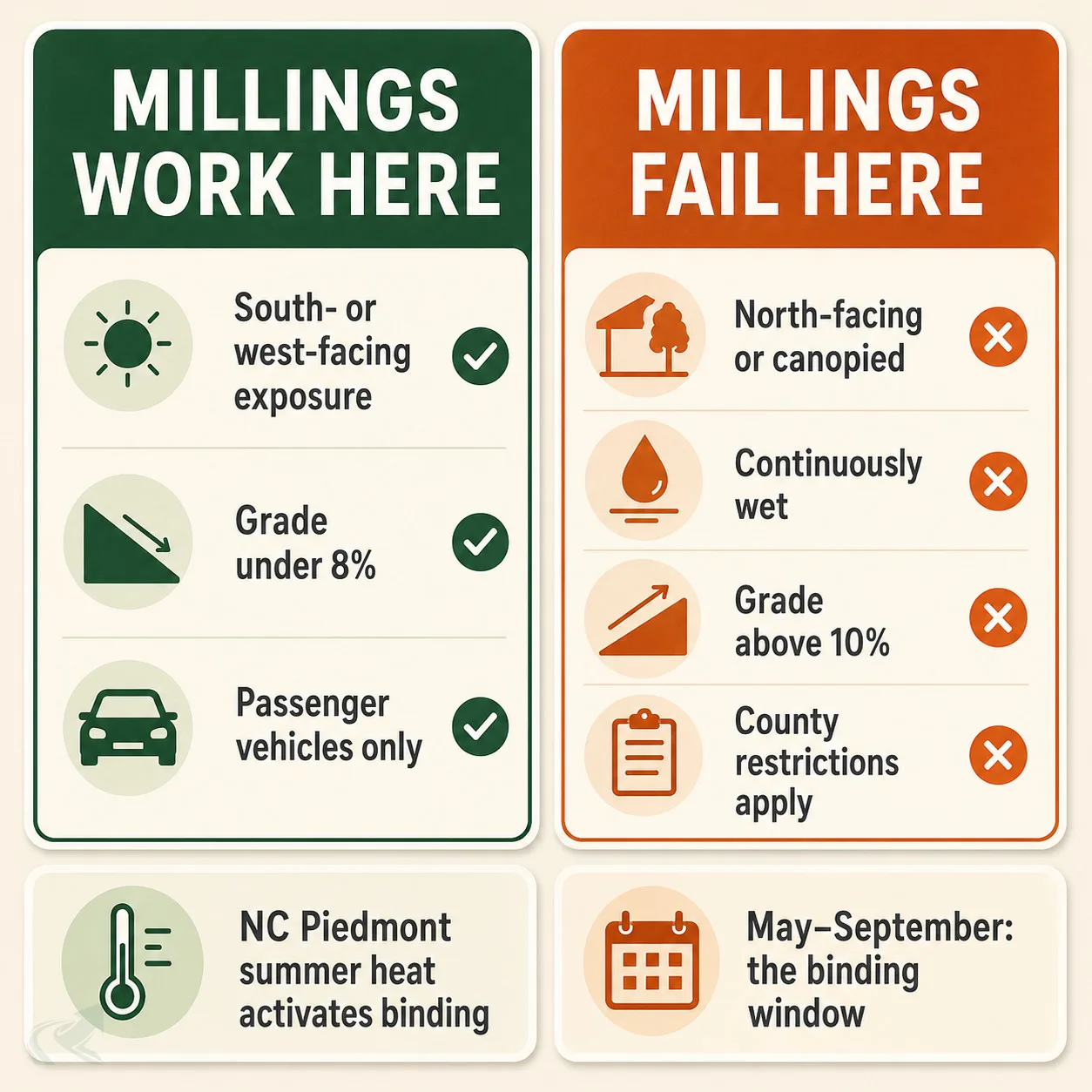 Bento-grid checklist showing the four site conditions where asphalt millings work in NC versus four conditions where they fail, with a note on the NC Piedmont binding season