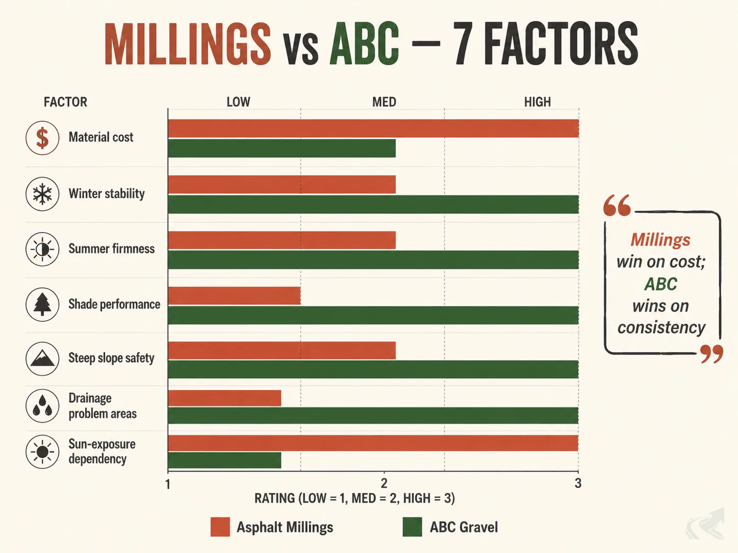 Grouped bar chart comparing asphalt millings versus ABC gravel across seven performance factors including cost, winter stability, summer firmness, shade performance, slope safety, drainage, and sun dependency