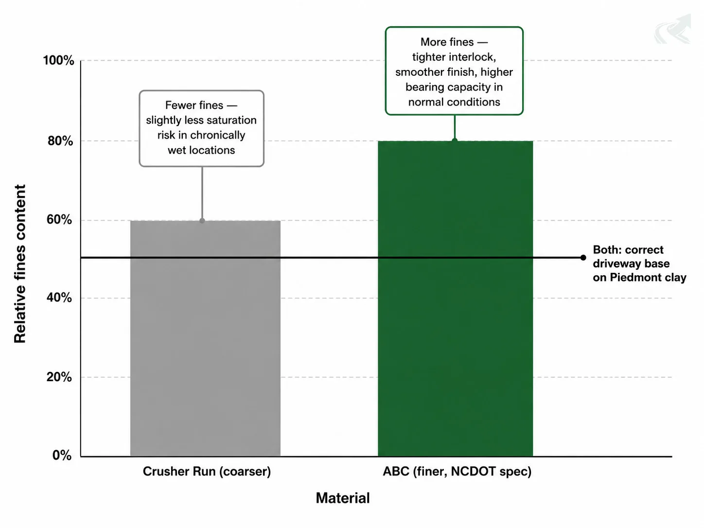 Bar chart comparing relative fines content of crusher run versus NCDOT Type ABC: ABC has more fines for tighter compaction in normal conditions, crusher run has fewer fines for slightly lower saturation risk in wet locations — both are correct driveway base materials on Piedmont clay.
