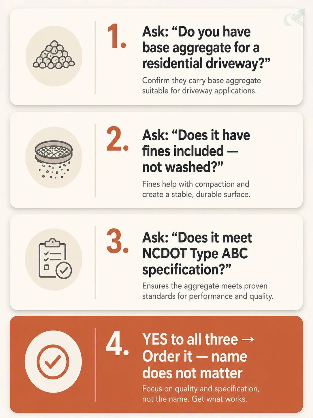 Four-step bento-grid card showing the quarry ordering conversation: ask about base aggregate, confirm fines included, confirm NCDOT Type ABC spec, then order regardless of the product name.