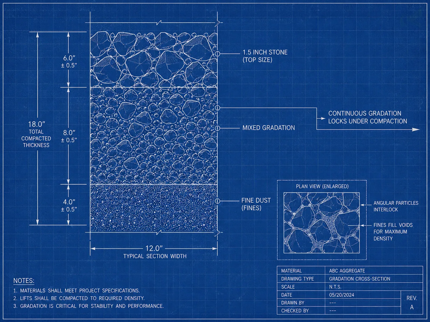 Technical blueprint cross-section of ABC aggregate gradation showing continuous particle sizes from 1.5-inch stone at top through mixed gradation to fine dust at bottom, with annotation showing fines locking voids under compaction
