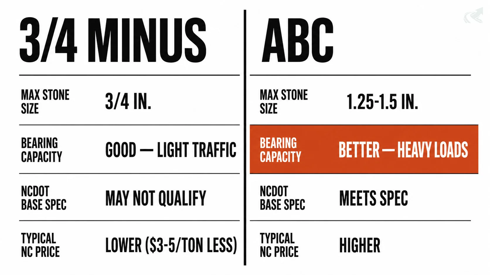 Swiss-grid side-by-side comparison of 3/4 minus and ABC gravel across four factors: max stone size, bearing capacity, NCDOT spec compliance, and typical NC price