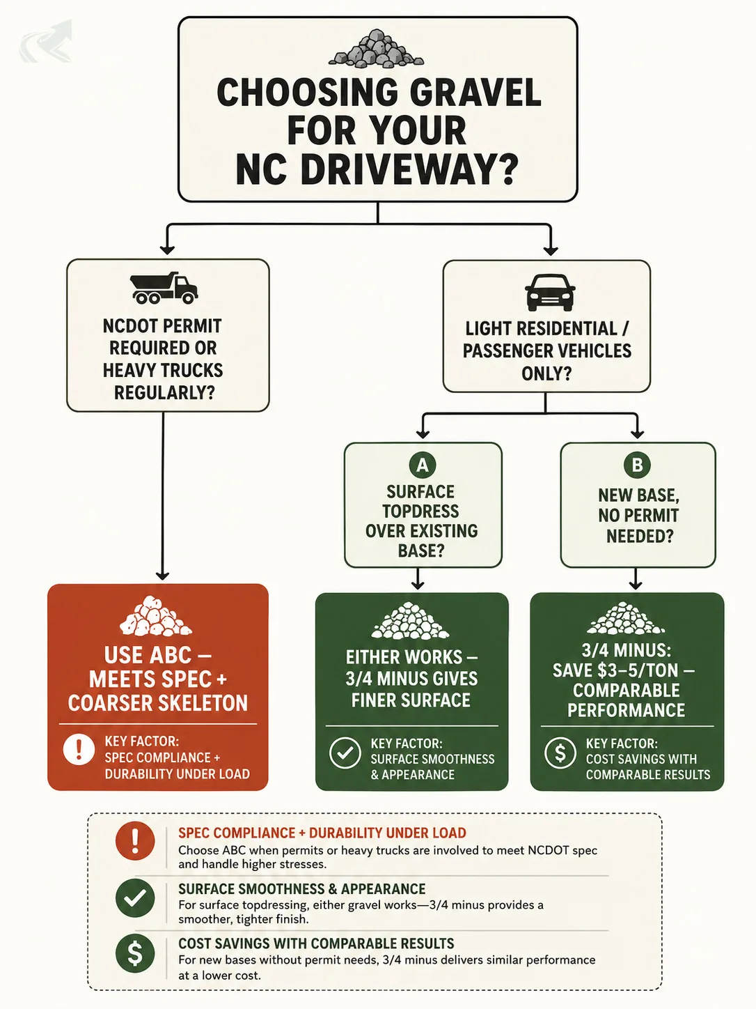 Editorial flowchart decision tree for choosing between 3/4 minus and ABC gravel for a North Carolina driveway based on permit requirements, traffic type, and use case