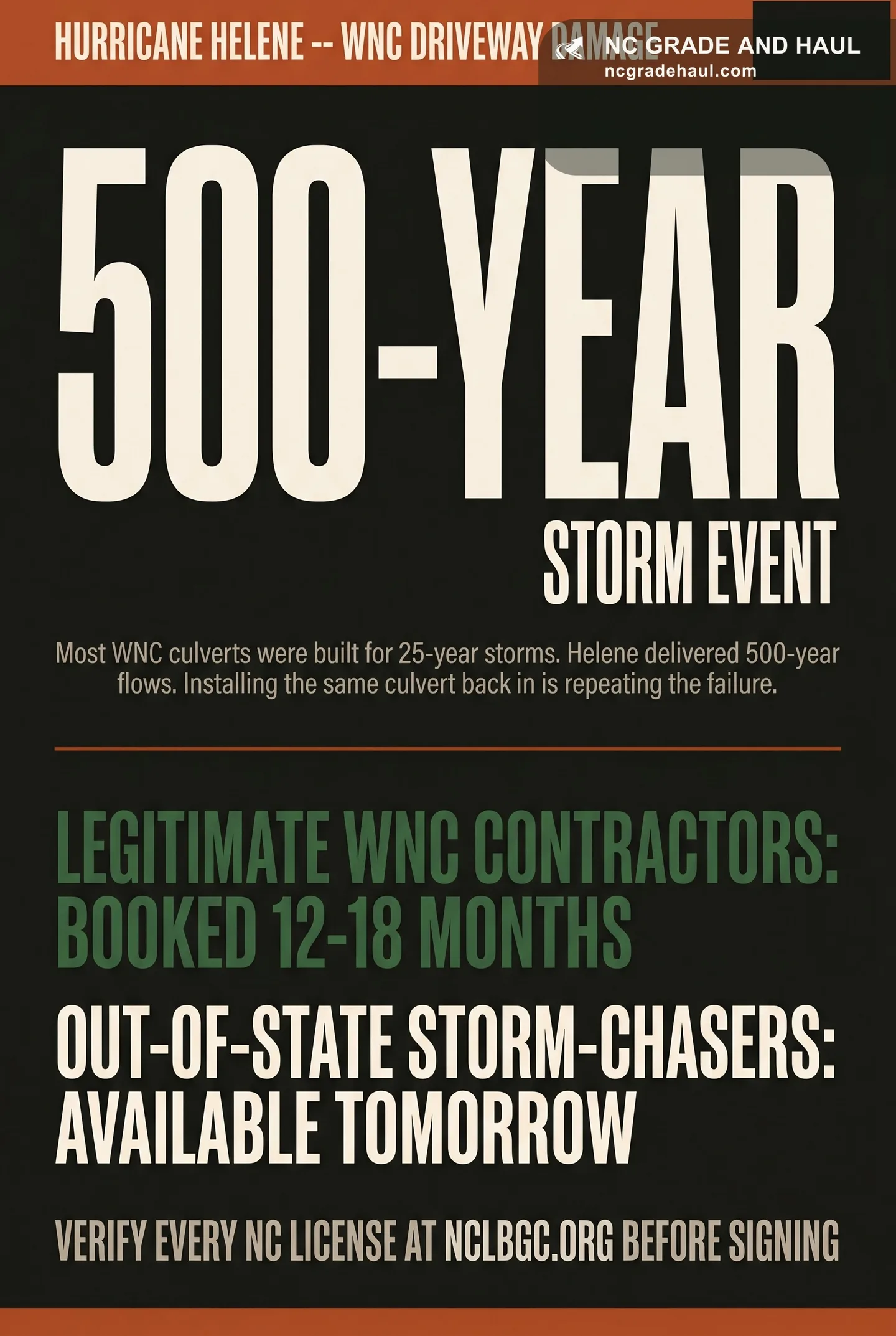 Editorial infographic for Hurricane Helene WNC driveway damage: Helene delivered a 500-year storm event, but most WNC culverts were built for 25-year storms, so reinstalling the same culvert repeats the failure. Legitimate WNC contractors are booked 12 to 18 months while out-of-state storm-chasers are available tomorrow; verify every NC license at nclbgc.org before signing.
