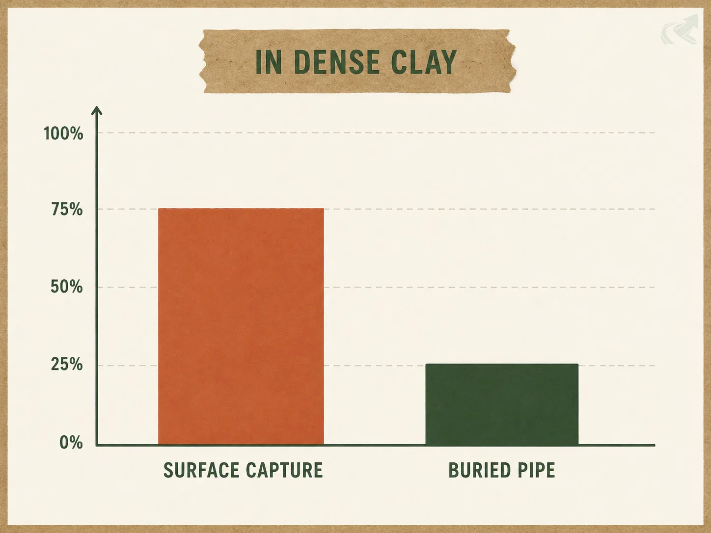 A comparison chart of surface capture versus buried pipe as drainage strategies in dense clay