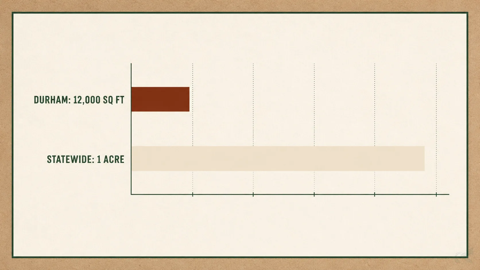 A bar comparison drawn to scale showing Durham's 12,000 square foot land-disturbance trigger against the much longer statewide one-acre bar