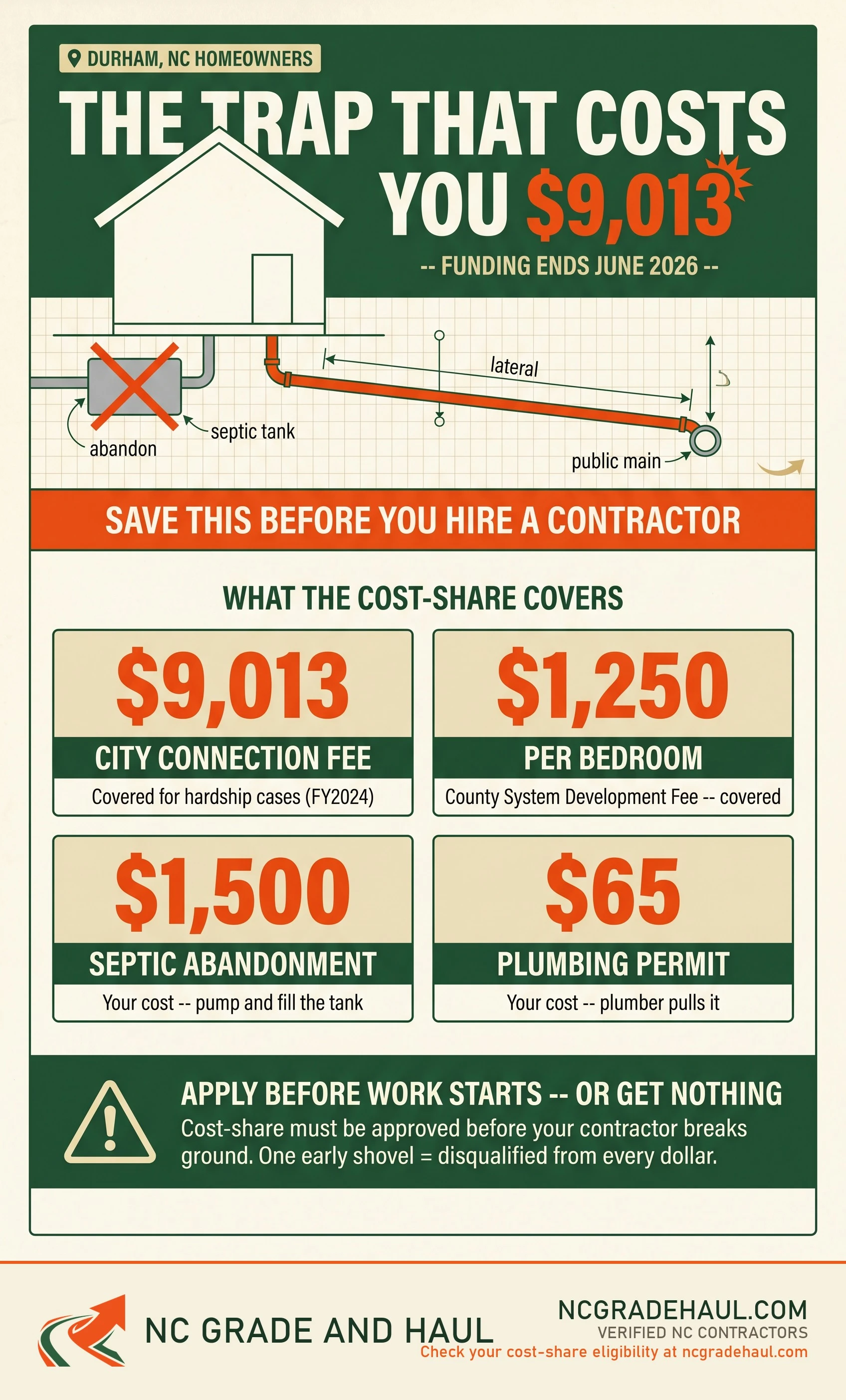 How much does septic to sewer cost in durham NC - NC Grade and Haul infographic.